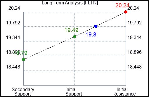 FLTN Long Term Analysis for February 3 2024 FLTN Long Term Analysis for February 3 2024