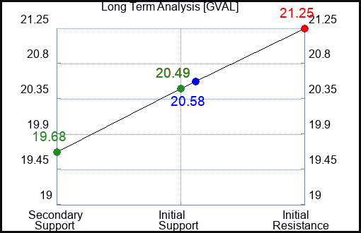 GVAL Long Term Analysis for February 3 2024