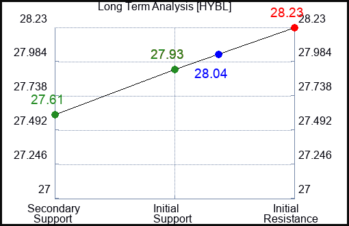 HYBL Long Term Analysis for February 3 2024