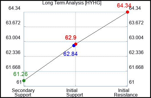 HYHG Long Term Analysis for February 3 2024