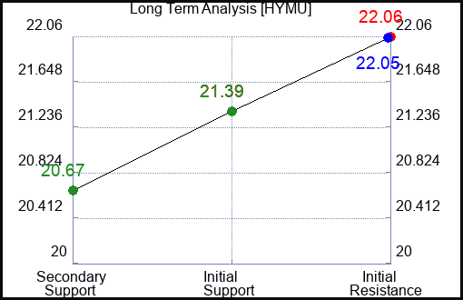 HYMU Long Term Analysis for February 3 2024