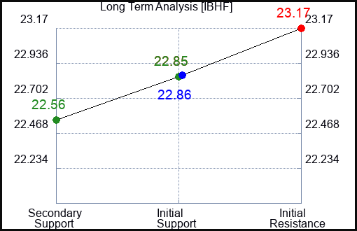 IBHF Long Term Analysis for February 3 2024
