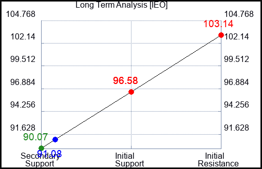 IEO Long Term Analysis for February 3 2024