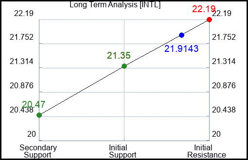 INTL Long Term Analysis for February 3 2024
