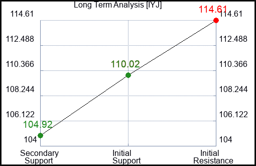 IYJ Long Term Analysis for February 3 2024