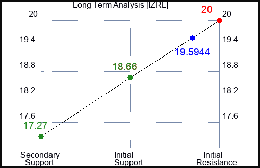 IZRL Long Term Analysis for February 3 2024