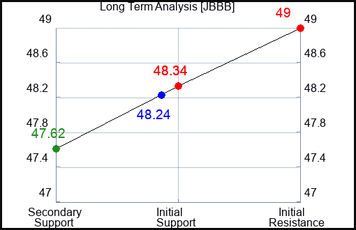 JBBB Long Term Analysis for February 3 2024