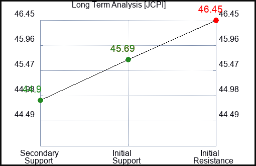 JCPI Long Term Analysis for February 3 2024