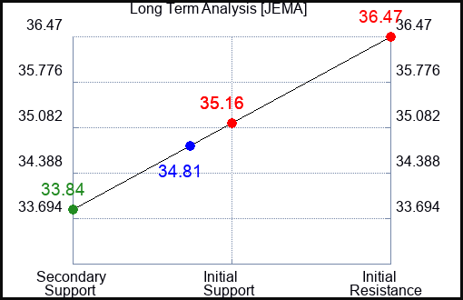 JEMA Long Term Analysis for February 3 2024