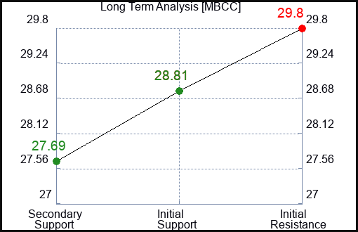 MBCC Long Term Analysis for February 3 2024