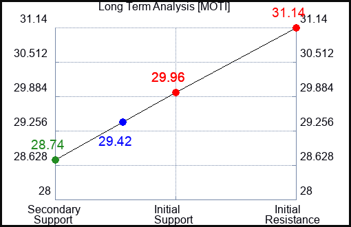 MOTI Long Term Analysis for February 3 2024