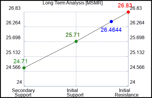 MSMR Long Term Analysis for February 3 2024