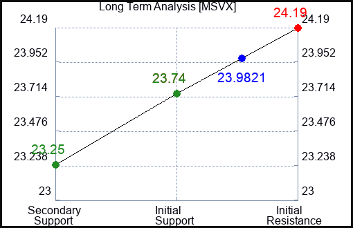 MSVX Long Term Analysis for February 3 2024