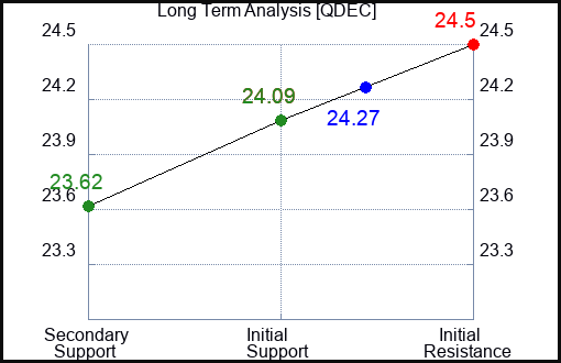 QDEC Long Term Analysis for February 4 2024