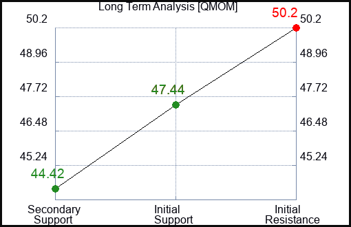 QMOM Long Term Analysis for February 4 2024