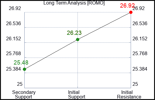 ROMO Long Term Analysis for February 4 2024