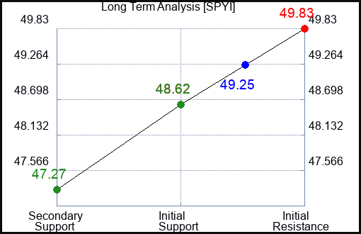 SPYI Long Term Analysis for February 4 2024