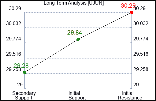 UJUN Long Term Analysis for February 4 2024