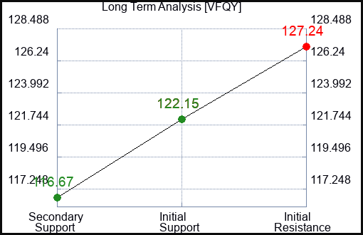 VFQY Long Term Analysis for February 4 2024