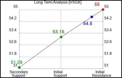 VSGX Long Term Analysis for February 4 2024