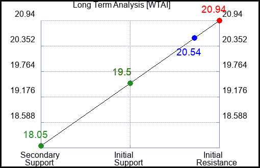 WTAI Long Term Analysis for February 4 2024