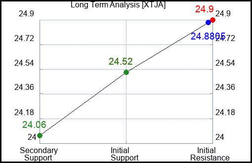 XTJA Long Term Analysis for February 4 2024