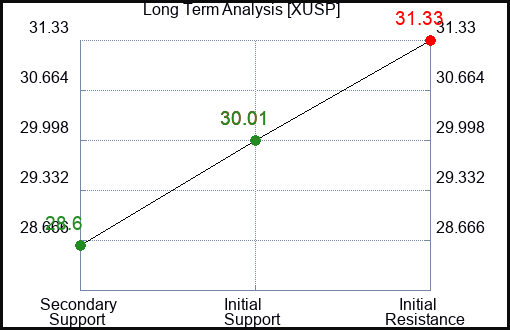 XUSP Long Term Analysis for February 4 2024