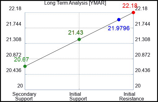 YMAR Long Term Analysis for February 4 2024