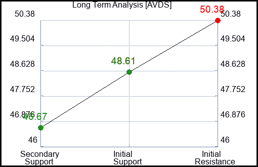 AVDS Long Term Analysis for February 4 2024