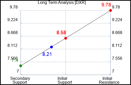 DXR Long Term Analysis for February 4 2024