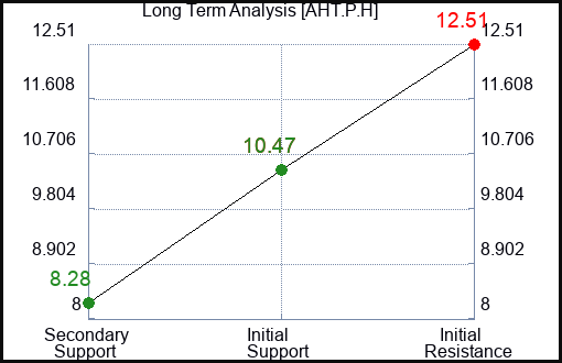 AHT.P.H Long Term Analysis for February 4 2024 AHT.P.H Long Term Analysis for February 4 2024