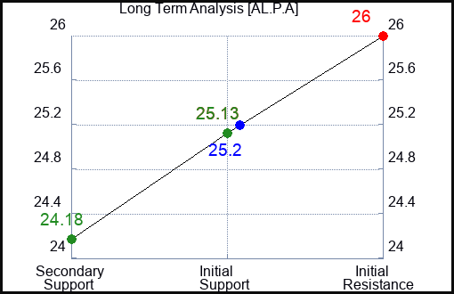 AL.P.A Long Term Analysis for February 4 2024