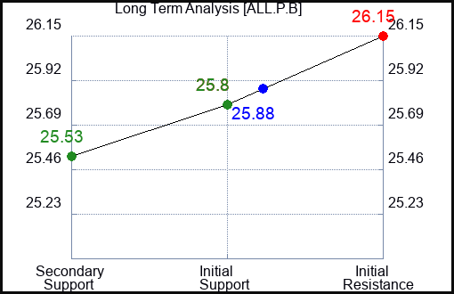 ALL.P.B Long Term Analysis for February 4 2024