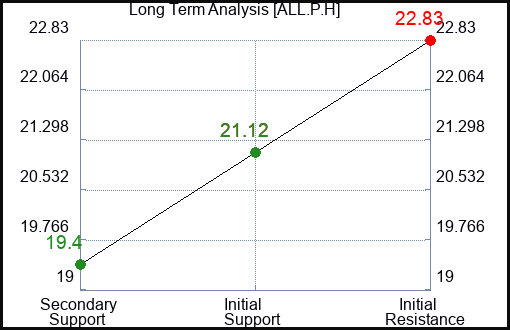 ALL.P.H Long Term Analysis for February 4 2024 ALL.P.H Long Term Analysis for February 4 2024