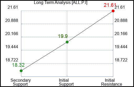 ALL.P.I Long Term Analysis for February 4 2024 ALL.P.I Long Term Analysis for February 4 2024