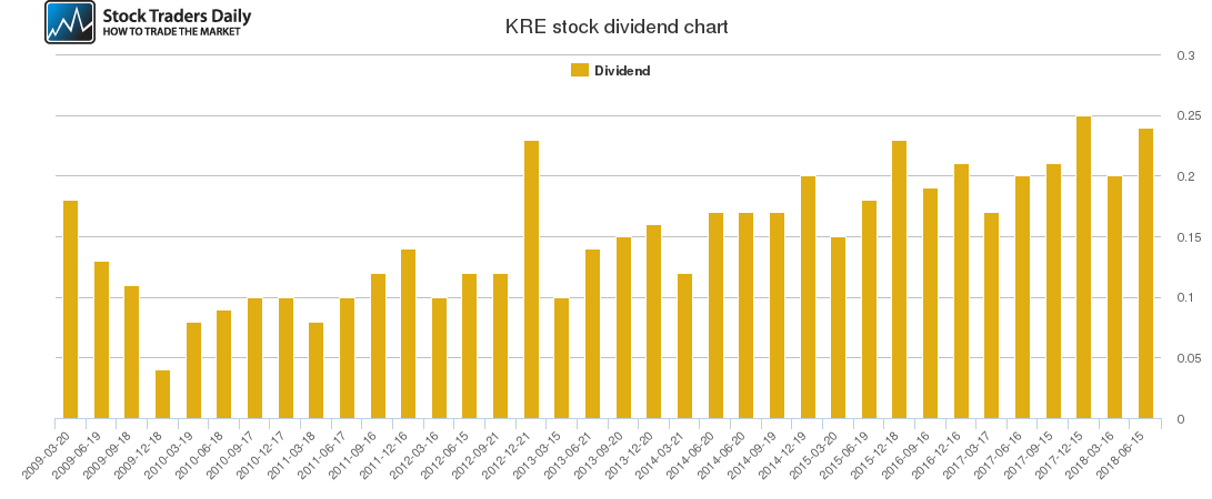 KRE Dividend Chart
