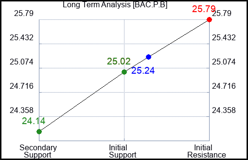 BAC.P.B Long Term Analysis for February 4 2024 BAC.P.B Long Term Analysis for February 4 2024