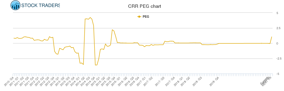 CRR PEG chart