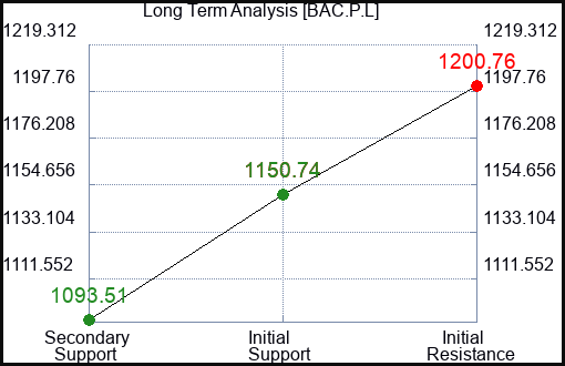 BAC.P.L Long Term Analysis for February 4 2024