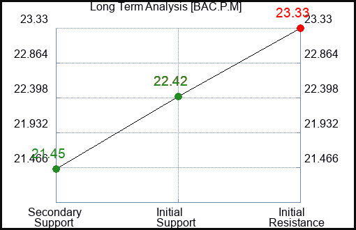 BAC.P.M Long Term Analysis for February 4 2024 BAC.P.M Long Term Analysis for February 4 2024