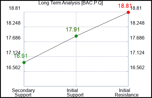 BAC.P.Q Long Term Analysis for February 4 2024 BAC.P.Q Long Term Analysis for February 4 2024