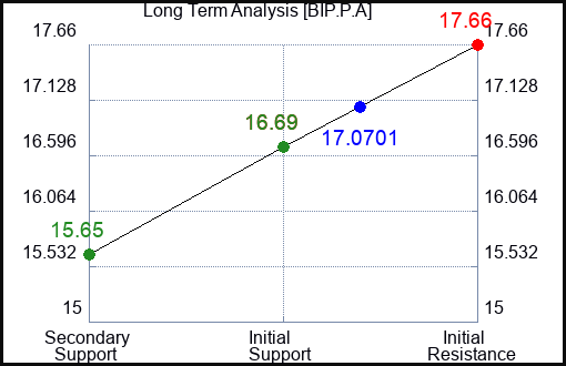 BIP.P.A Long Term Analysis for February 4 2024 BIP.P.A Long Term Analysis for February 4 2024