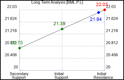 BML.P.L Long Term Analysis for February 4 2024 BML.P.L Long Term Analysis for February 4 2024