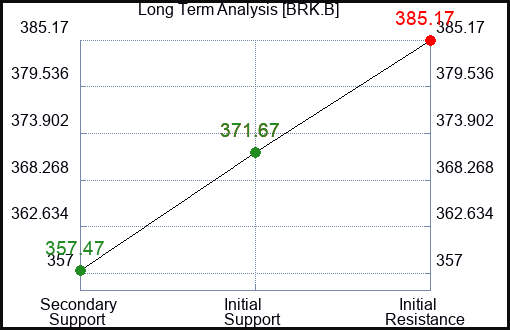 BRK.B Long Term Analysis for February 4 2024