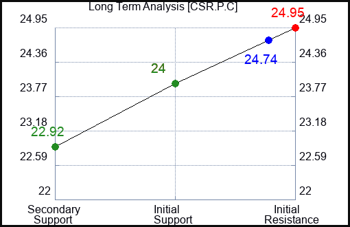 CSR.P.C Long Term Analysis for February 4 2024