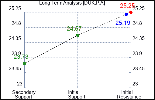 DUK.P.A Long Term Analysis for February 4 2024 DUK.P.A Long Term Analysis for February 4 2024