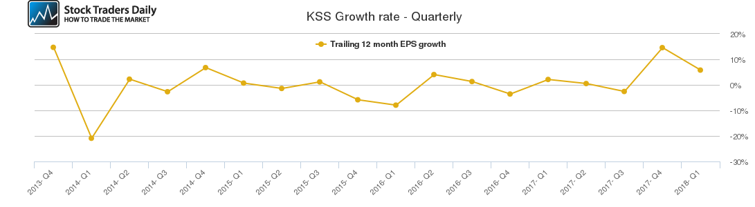 KSS Growth rate - Quarterly