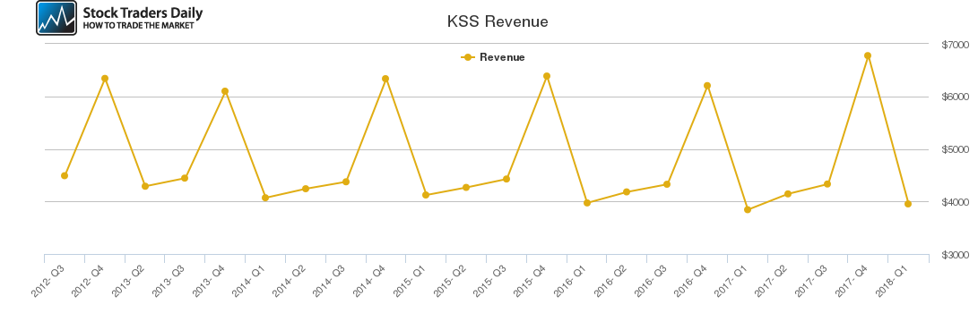 KSS Revenue chart