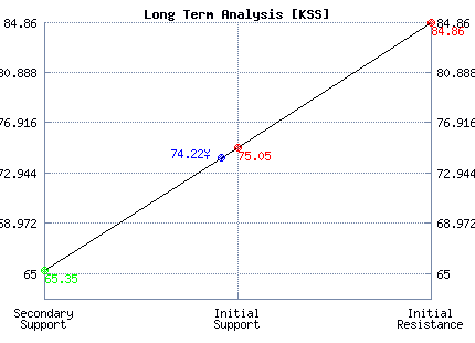 KSS Long Term Analysis