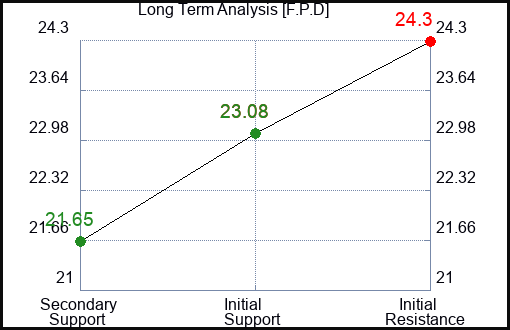 F.P.D Long Term Analysis for February 4 2024 F.P.D Long Term Analysis for February 4 2024